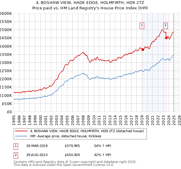 4, BOSHAW VIEW, HADE EDGE, HOLMFIRTH, HD9 2TZ: Price paid vs HM Land Registry's House Price Index
