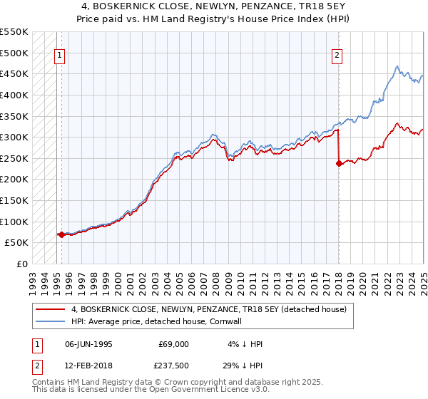 4, BOSKERNICK CLOSE, NEWLYN, PENZANCE, TR18 5EY: Price paid vs HM Land Registry's House Price Index
