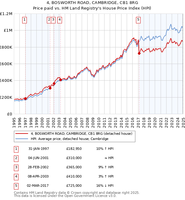 4, BOSWORTH ROAD, CAMBRIDGE, CB1 8RG: Price paid vs HM Land Registry's House Price Index