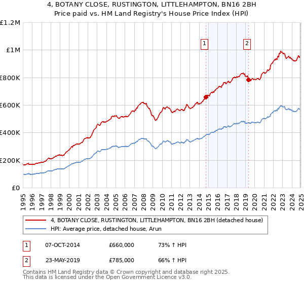 4, BOTANY CLOSE, RUSTINGTON, LITTLEHAMPTON, BN16 2BH: Price paid vs HM Land Registry's House Price Index
