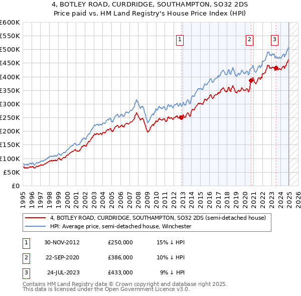 4, BOTLEY ROAD, CURDRIDGE, SOUTHAMPTON, SO32 2DS: Price paid vs HM Land Registry's House Price Index