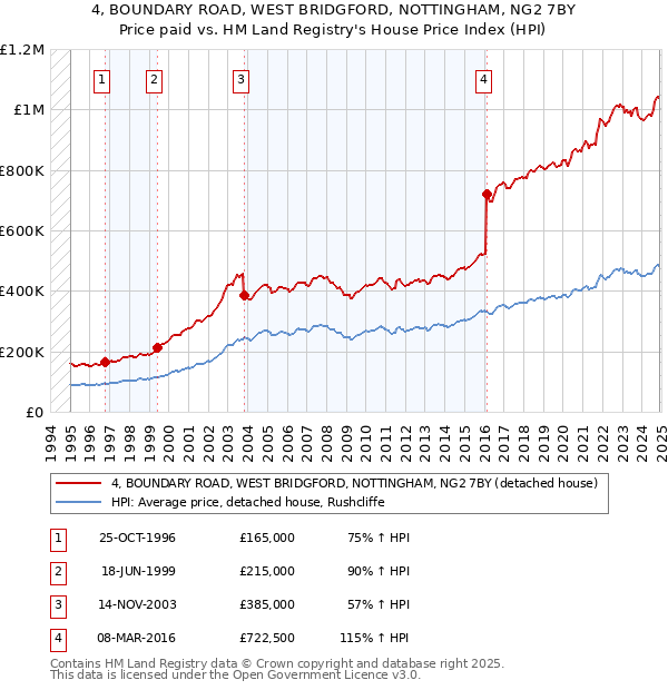 4, BOUNDARY ROAD, WEST BRIDGFORD, NOTTINGHAM, NG2 7BY: Price paid vs HM Land Registry's House Price Index