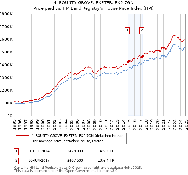 4, BOUNTY GROVE, EXETER, EX2 7GN: Price paid vs HM Land Registry's House Price Index