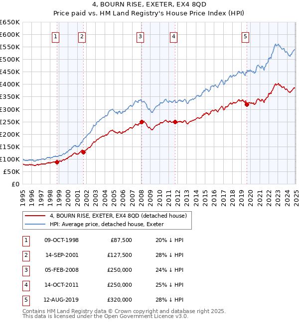 4, BOURN RISE, EXETER, EX4 8QD: Price paid vs HM Land Registry's House Price Index