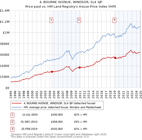 4, BOURNE AVENUE, WINDSOR, SL4 3JP: Price paid vs HM Land Registry's House Price Index