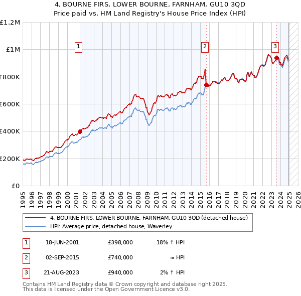 4, BOURNE FIRS, LOWER BOURNE, FARNHAM, GU10 3QD: Price paid vs HM Land Registry's House Price Index