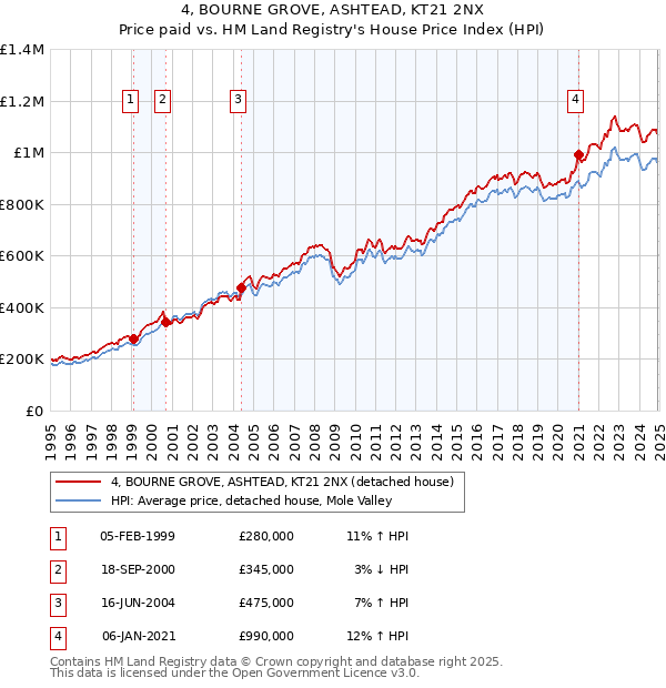 4, BOURNE GROVE, ASHTEAD, KT21 2NX: Price paid vs HM Land Registry's House Price Index
