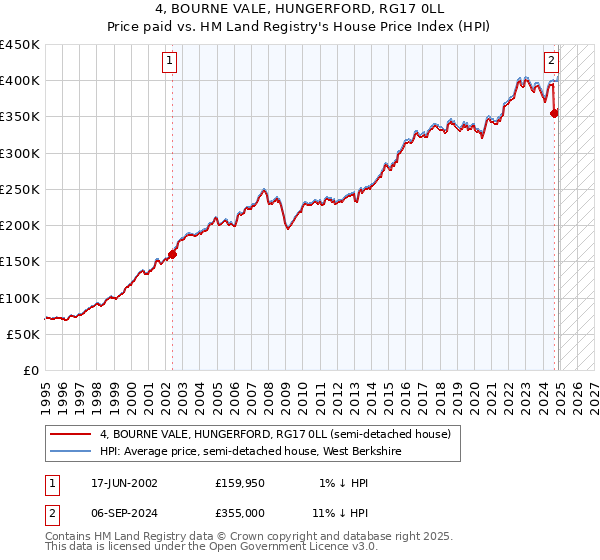 4, BOURNE VALE, HUNGERFORD, RG17 0LL: Price paid vs HM Land Registry's House Price Index