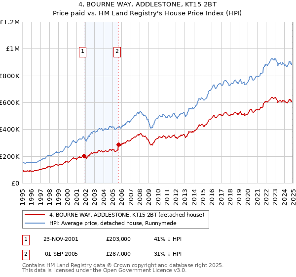 4, BOURNE WAY, ADDLESTONE, KT15 2BT: Price paid vs HM Land Registry's House Price Index