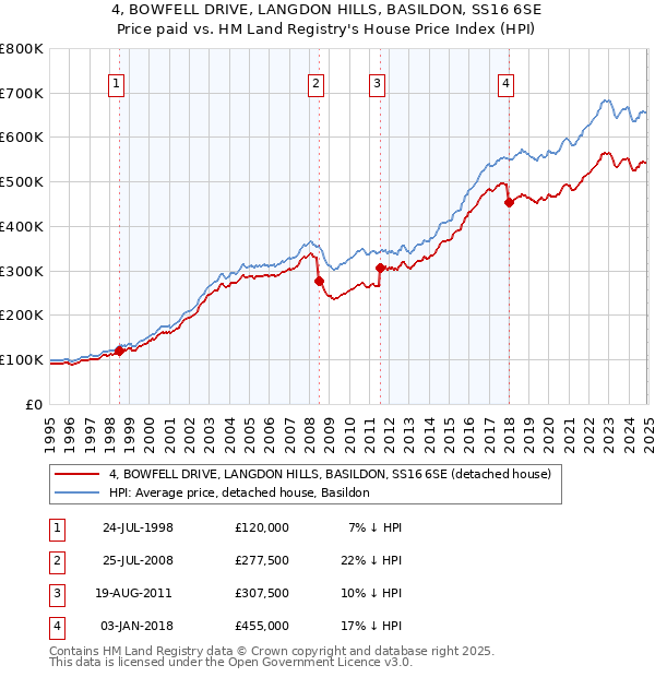 4, BOWFELL DRIVE, LANGDON HILLS, BASILDON, SS16 6SE: Price paid vs HM Land Registry's House Price Index