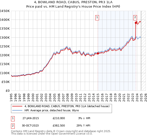 4, BOWLAND ROAD, CABUS, PRESTON, PR3 1LA: Price paid vs HM Land Registry's House Price Index