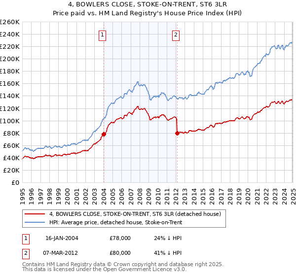 4, BOWLERS CLOSE, STOKE-ON-TRENT, ST6 3LR: Price paid vs HM Land Registry's House Price Index