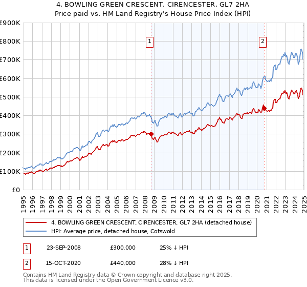 4, BOWLING GREEN CRESCENT, CIRENCESTER, GL7 2HA: Price paid vs HM Land Registry's House Price Index