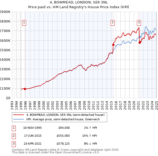 4, BOWMEAD, LONDON, SE9 3NL: Price paid vs HM Land Registry's House Price Index