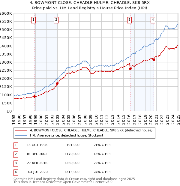 4, BOWMONT CLOSE, CHEADLE HULME, CHEADLE, SK8 5RX: Price paid vs HM Land Registry's House Price Index