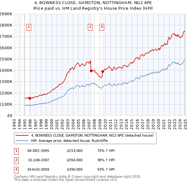 4, BOWNESS CLOSE, GAMSTON, NOTTINGHAM, NG2 6PE: Price paid vs HM Land Registry's House Price Index