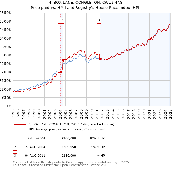 4, BOX LANE, CONGLETON, CW12 4NS: Price paid vs HM Land Registry's House Price Index