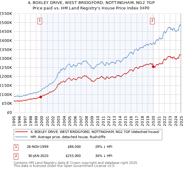 4, BOXLEY DRIVE, WEST BRIDGFORD, NOTTINGHAM, NG2 7GP: Price paid vs HM Land Registry's House Price Index