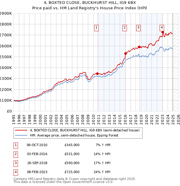 4, BOXTED CLOSE, BUCKHURST HILL, IG9 6BX: Price paid vs HM Land Registry's House Price Index