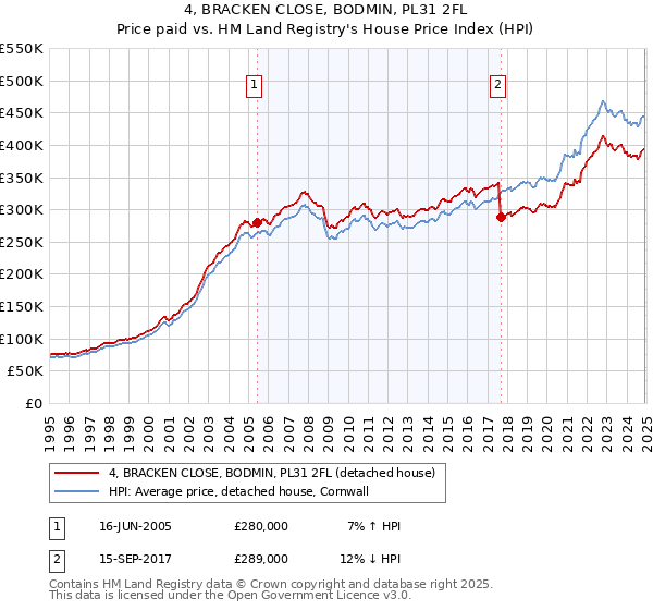4, BRACKEN CLOSE, BODMIN, PL31 2FL: Price paid vs HM Land Registry's House Price Index