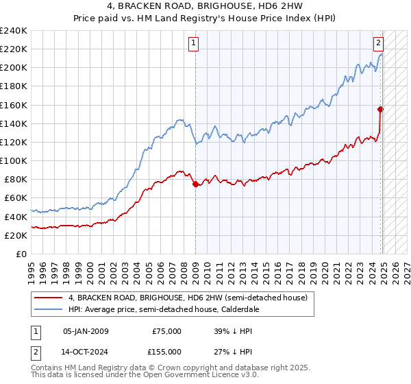 4, BRACKEN ROAD, BRIGHOUSE, HD6 2HW: Price paid vs HM Land Registry's House Price Index