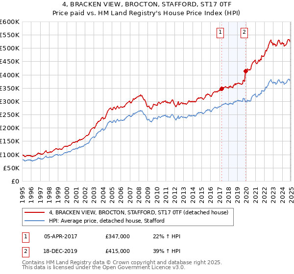 4, BRACKEN VIEW, BROCTON, STAFFORD, ST17 0TF: Price paid vs HM Land Registry's House Price Index