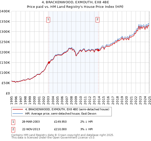 4, BRACKENWOOD, EXMOUTH, EX8 4BE: Price paid vs HM Land Registry's House Price Index