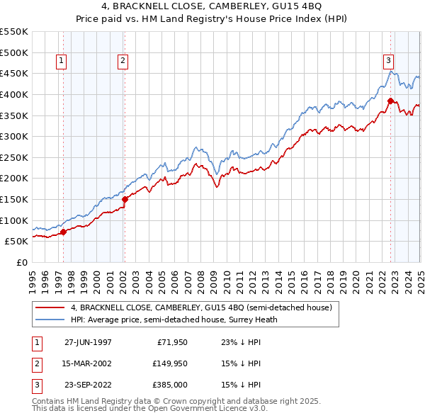 4, BRACKNELL CLOSE, CAMBERLEY, GU15 4BQ: Price paid vs HM Land Registry's House Price Index