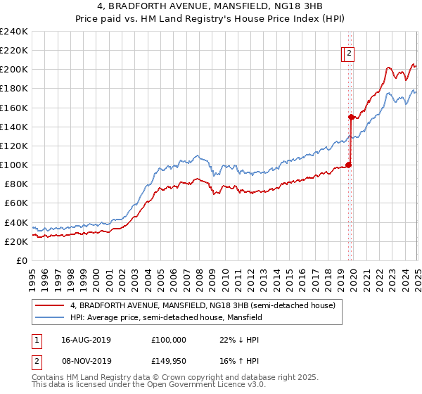 4, BRADFORTH AVENUE, MANSFIELD, NG18 3HB: Price paid vs HM Land Registry's House Price Index