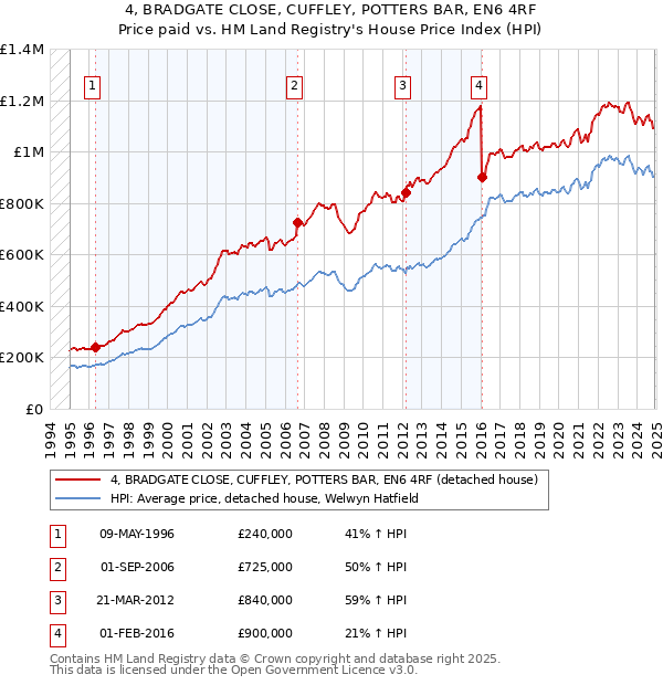4, BRADGATE CLOSE, CUFFLEY, POTTERS BAR, EN6 4RF: Price paid vs HM Land Registry's House Price Index