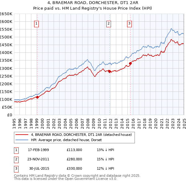 4, BRAEMAR ROAD, DORCHESTER, DT1 2AR: Price paid vs HM Land Registry's House Price Index
