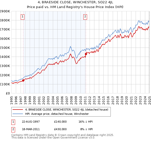 4, BRAESIDE CLOSE, WINCHESTER, SO22 4JL: Price paid vs HM Land Registry's House Price Index