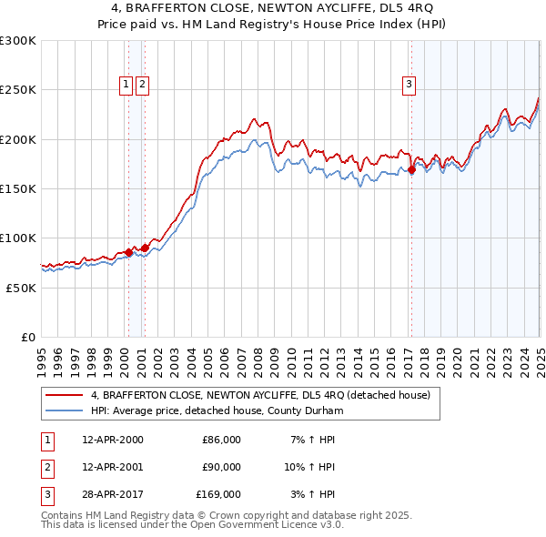 4, BRAFFERTON CLOSE, NEWTON AYCLIFFE, DL5 4RQ: Price paid vs HM Land Registry's House Price Index