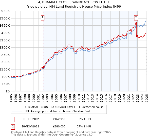 4, BRAMALL CLOSE, SANDBACH, CW11 1EF: Price paid vs HM Land Registry's House Price Index