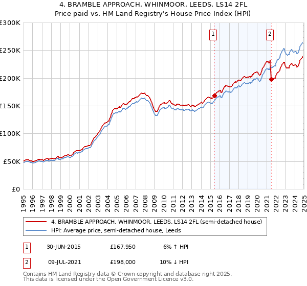4, BRAMBLE APPROACH, WHINMOOR, LEEDS, LS14 2FL: Price paid vs HM Land Registry's House Price Index