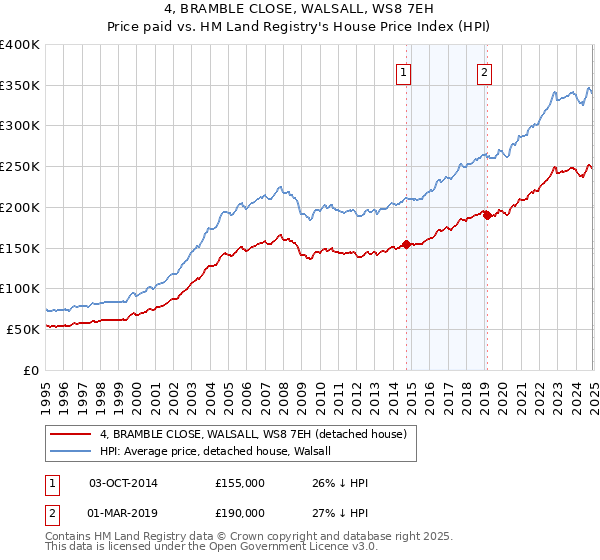 4, BRAMBLE CLOSE, WALSALL, WS8 7EH: Price paid vs HM Land Registry's House Price Index