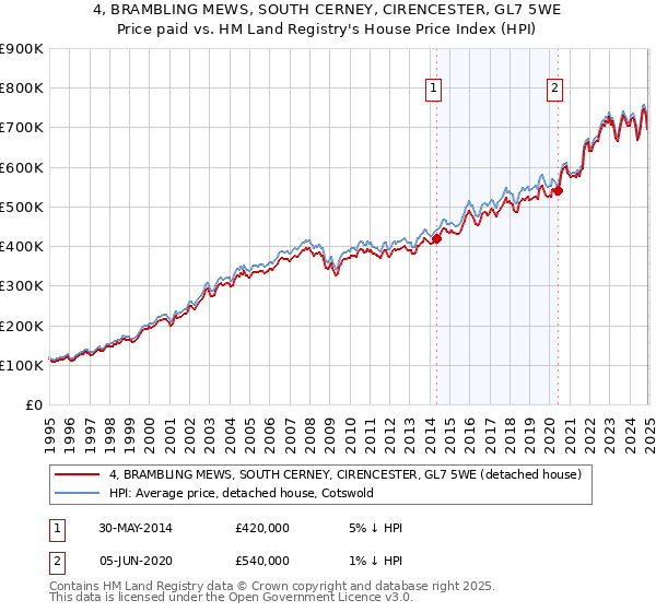 4, BRAMBLING MEWS, SOUTH CERNEY, CIRENCESTER, GL7 5WE: Price paid vs HM Land Registry's House Price Index