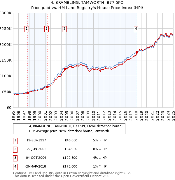 4, BRAMBLING, TAMWORTH, B77 5PQ: Price paid vs HM Land Registry's House Price Index
