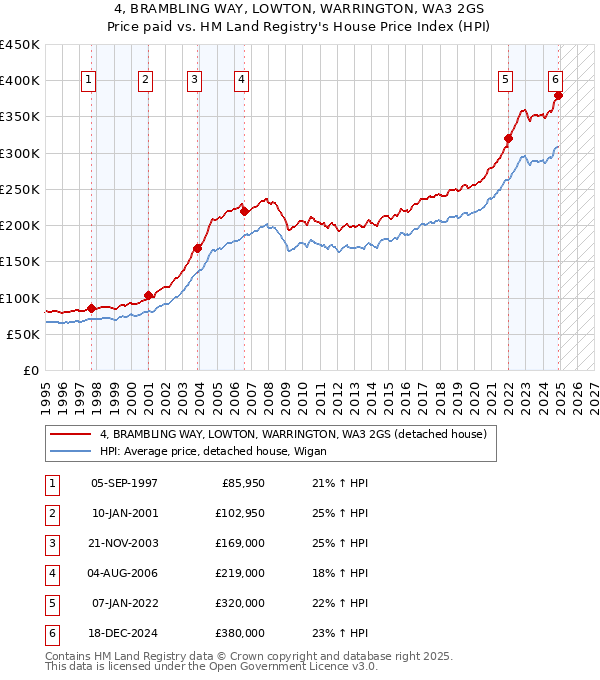 4, BRAMBLING WAY, LOWTON, WARRINGTON, WA3 2GS: Price paid vs HM Land Registry's House Price Index