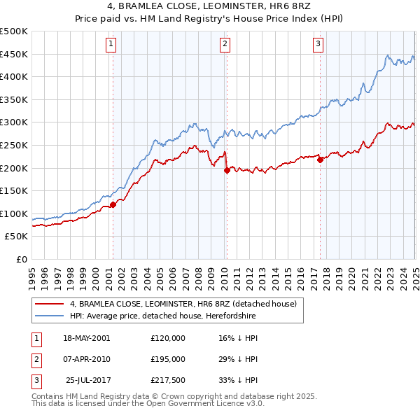 4, BRAMLEA CLOSE, LEOMINSTER, HR6 8RZ: Price paid vs HM Land Registry's House Price Index