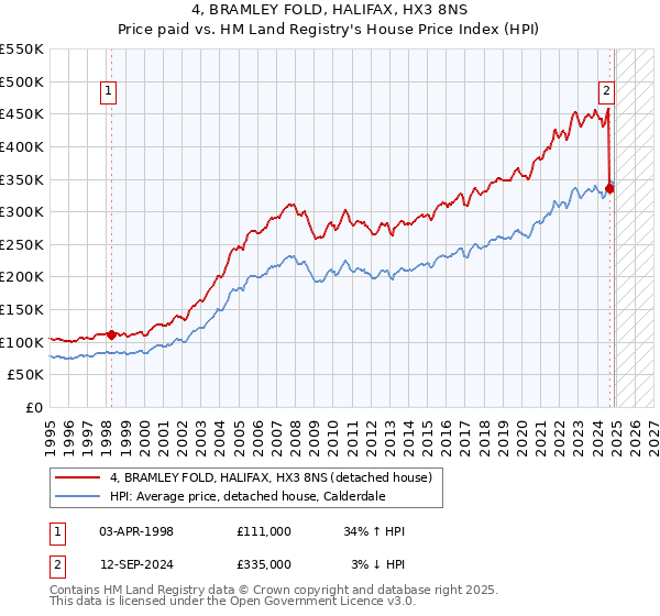 4, BRAMLEY FOLD, HALIFAX, HX3 8NS: Price paid vs HM Land Registry's House Price Index