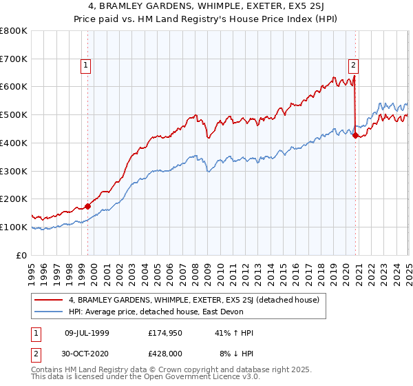4, BRAMLEY GARDENS, WHIMPLE, EXETER, EX5 2SJ: Price paid vs HM Land Registry's House Price Index
