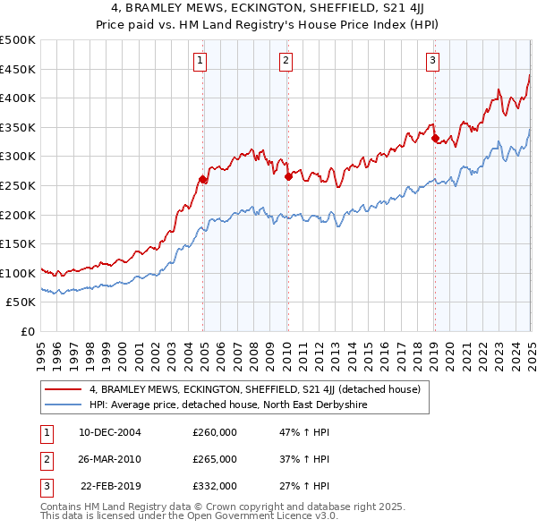 4, BRAMLEY MEWS, ECKINGTON, SHEFFIELD, S21 4JJ: Price paid vs HM Land Registry's House Price Index