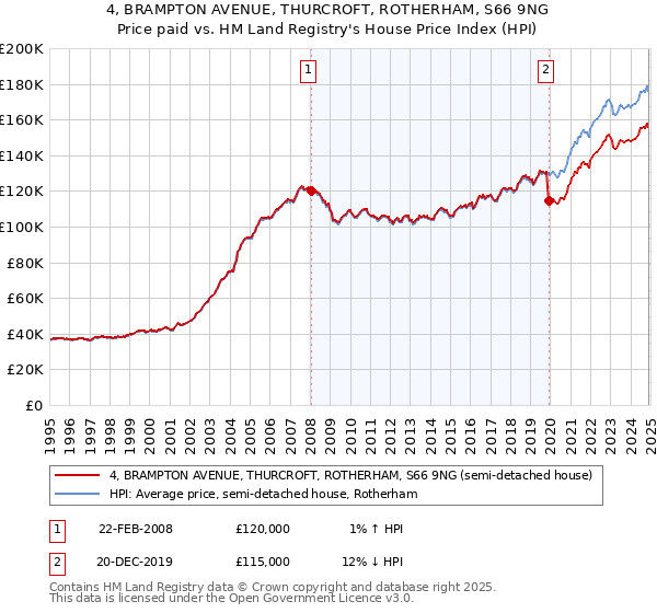 4, BRAMPTON AVENUE, THURCROFT, ROTHERHAM, S66 9NG: Price paid vs HM Land Registry's House Price Index