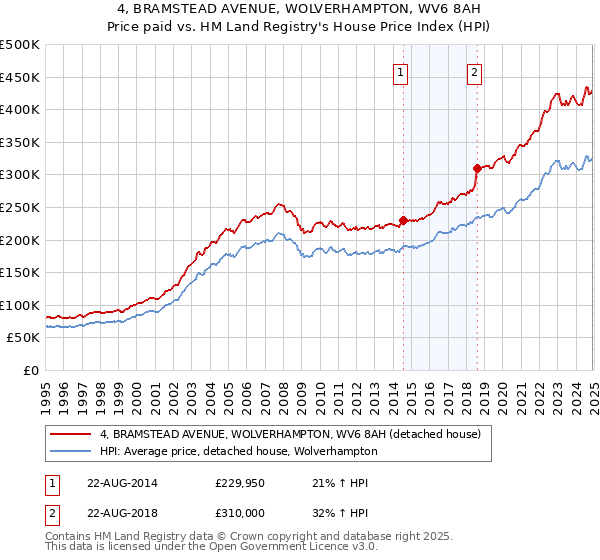 4, BRAMSTEAD AVENUE, WOLVERHAMPTON, WV6 8AH: Price paid vs HM Land Registry's House Price Index