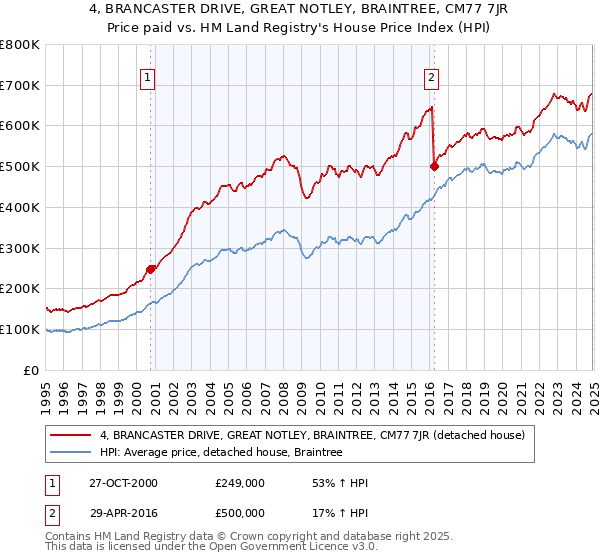 4, BRANCASTER DRIVE, GREAT NOTLEY, BRAINTREE, CM77 7JR: Price paid vs HM Land Registry's House Price Index