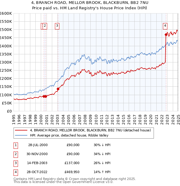 4, BRANCH ROAD, MELLOR BROOK, BLACKBURN, BB2 7NU: Price paid vs HM Land Registry's House Price Index