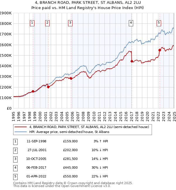 4, BRANCH ROAD, PARK STREET, ST ALBANS, AL2 2LU: Price paid vs HM Land Registry's House Price Index