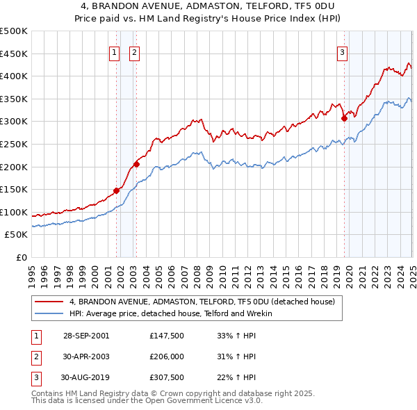4, BRANDON AVENUE, ADMASTON, TELFORD, TF5 0DU: Price paid vs HM Land Registry's House Price Index