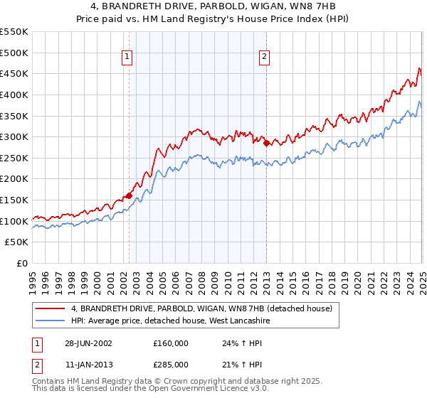 4, BRANDRETH DRIVE, PARBOLD, WIGAN, WN8 7HB: Price paid vs HM Land Registry's House Price Index